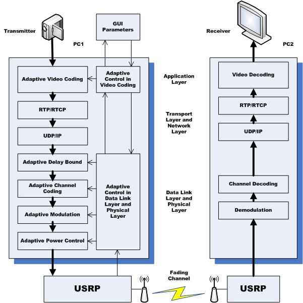 Test Bed Architecture